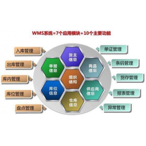 WMS倉儲管理系統(tǒng)