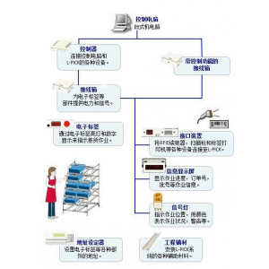 DPS揀貨系統(tǒng)